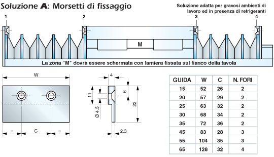 Sistemi standard di Fissaggio