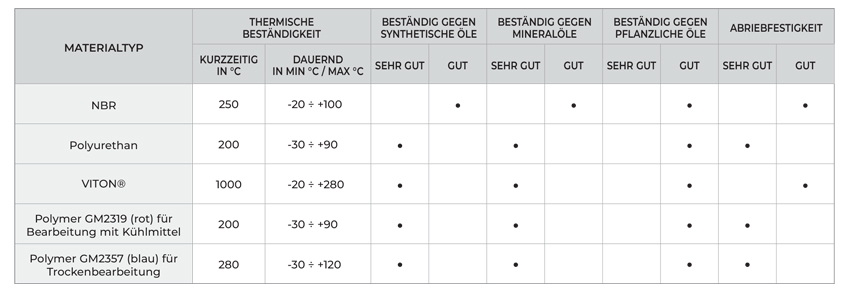 STANDARD-ABSTREIFER