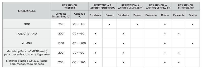 Rascadores de aceite lineales