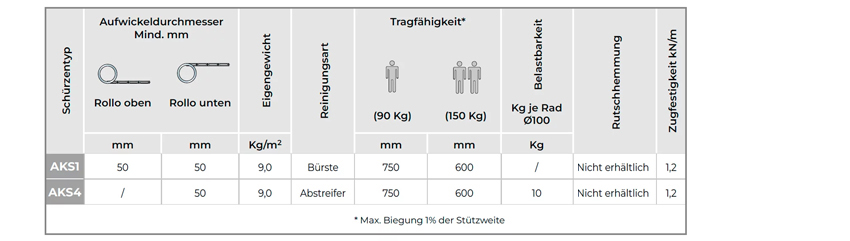 Abdeck- und Späneschürzen mit extrudierten Elementen