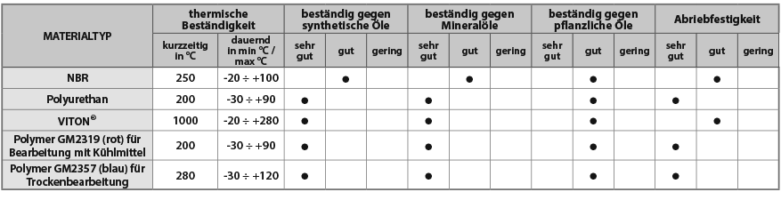 STANDARD-ABSTREIFER