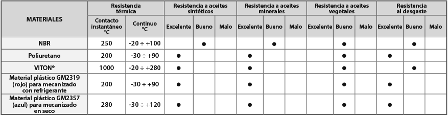 Rascadores de aceite lineales