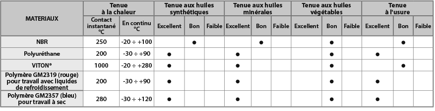 Racleurs de glissières linéaires