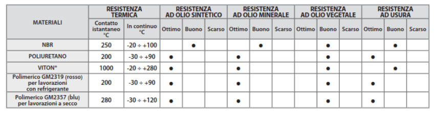 Raschiaolio lineari