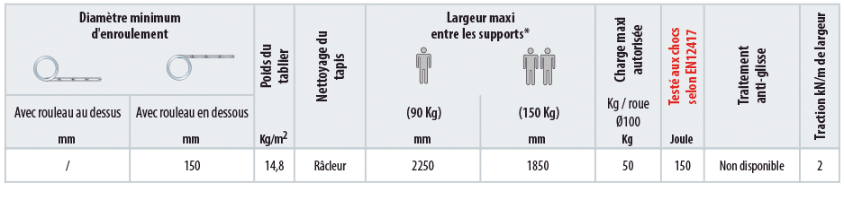 Volets roulants pour 2 essieux