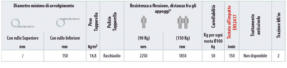 Tapparelle per due assi