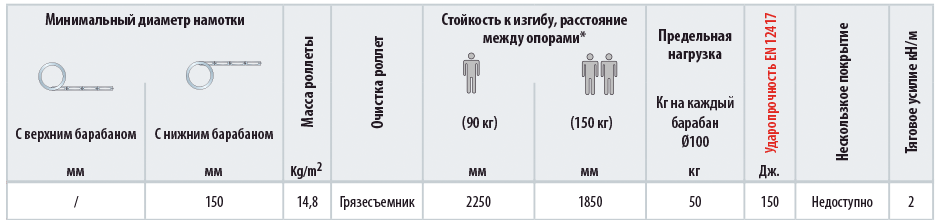 Рулонные ограждения на двух осях