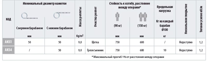 Экструдированные роллетные защиты