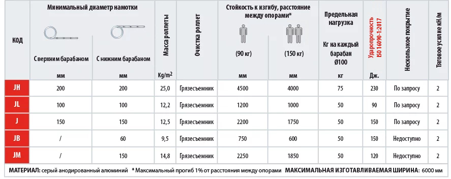 Экструдированные роллетные защиты